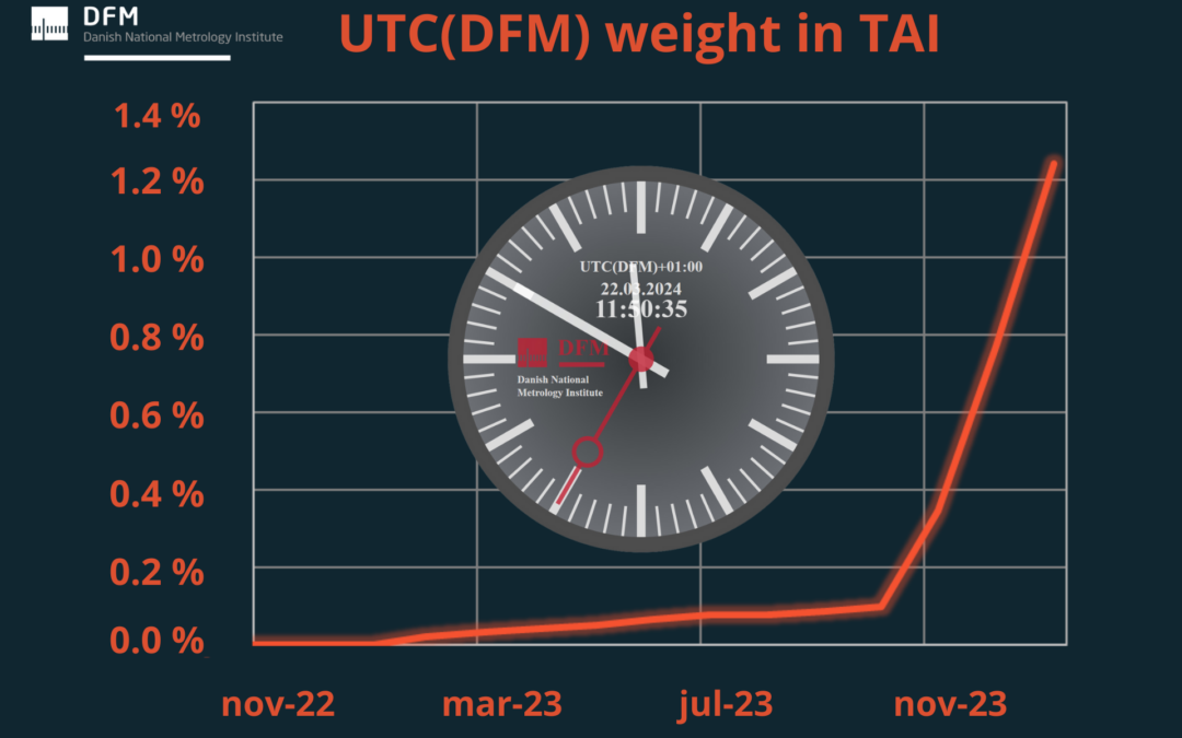UTC(DFM) contributes with more than 1 % to International Atomic Time (TAI)